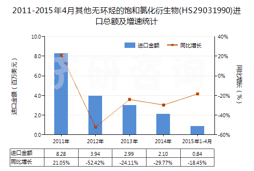 2011-2015年4月其他無環(huán)烴的飽和氯化衍生物(HS29031990)進口總額及增速統(tǒng)計